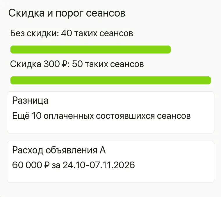 Реклама бильярдного клуба: Скидка и порог сеансов. Без скидки 40 таких сеансов Скидка300₽ 50 таких сеансов Разница Ещё 10 оплаченных состоявшихся сеансов Расход объявления А 60 000 ₽ за 24.10-07.11.2026 .
