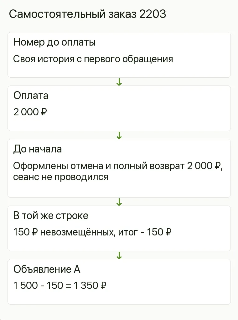 Реклама бильярдного клуба: Самостоятельный заказ 2203. Номер до оплаты Своя история с первого обращения Оплата 2 000 ₽ До начала Оформлены отмена и полный возврат 2 000 ₽, сеанс не проводился В той же строке 150 ₽ невозмещённых, итог - 150 ₽ Объявление А 1 500 - 150 = 1 350 ₽ .