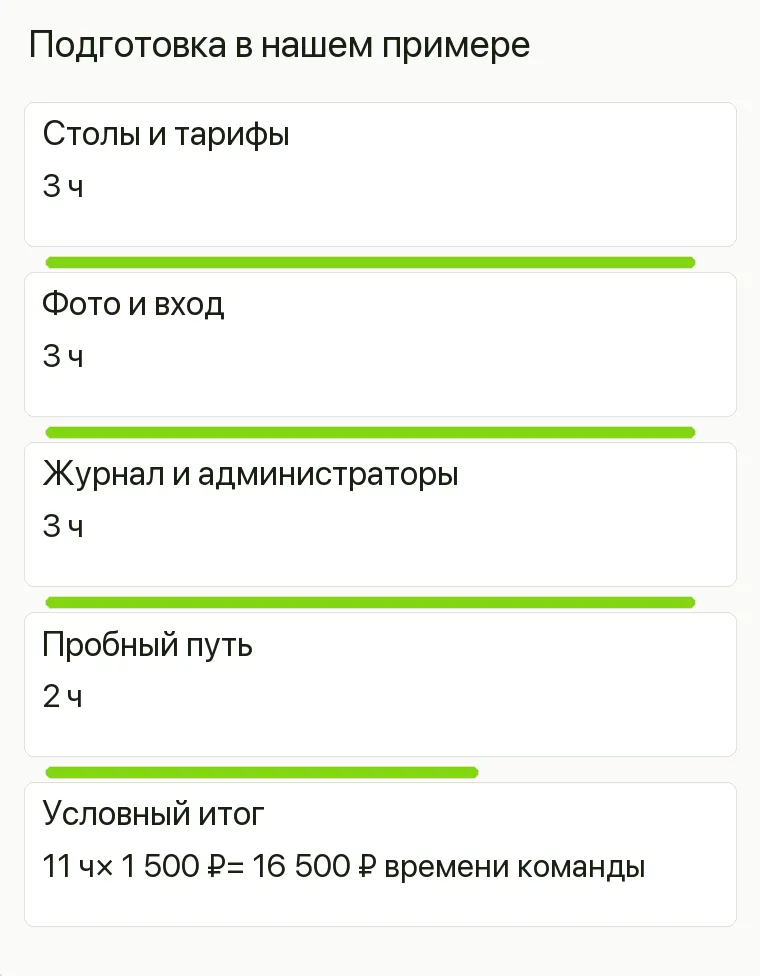 Реклама бильярдного клуба: Подготовка в нашем примере. Столы и тарифы 3 ч Фото и вход 3 ч Журнал и администраторы 3 ч Пробный путь 2 ч Условный итог 11 ч× 1 500 ₽= 16 500 ₽ времени команды .