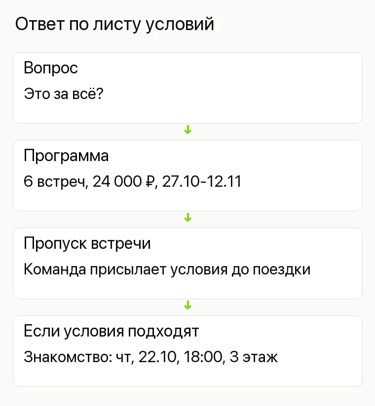 Реклама бизнес-школы: Ответ по листу условий. Вопрос Это за всё? Программа 6 встреч, 24 000 ₽, 27.10-12.11 Пропуск встречи Команда присылает условия до поездки Если условия подходят Знакомство: чт, 22.10, 18:00, 3 этаж
