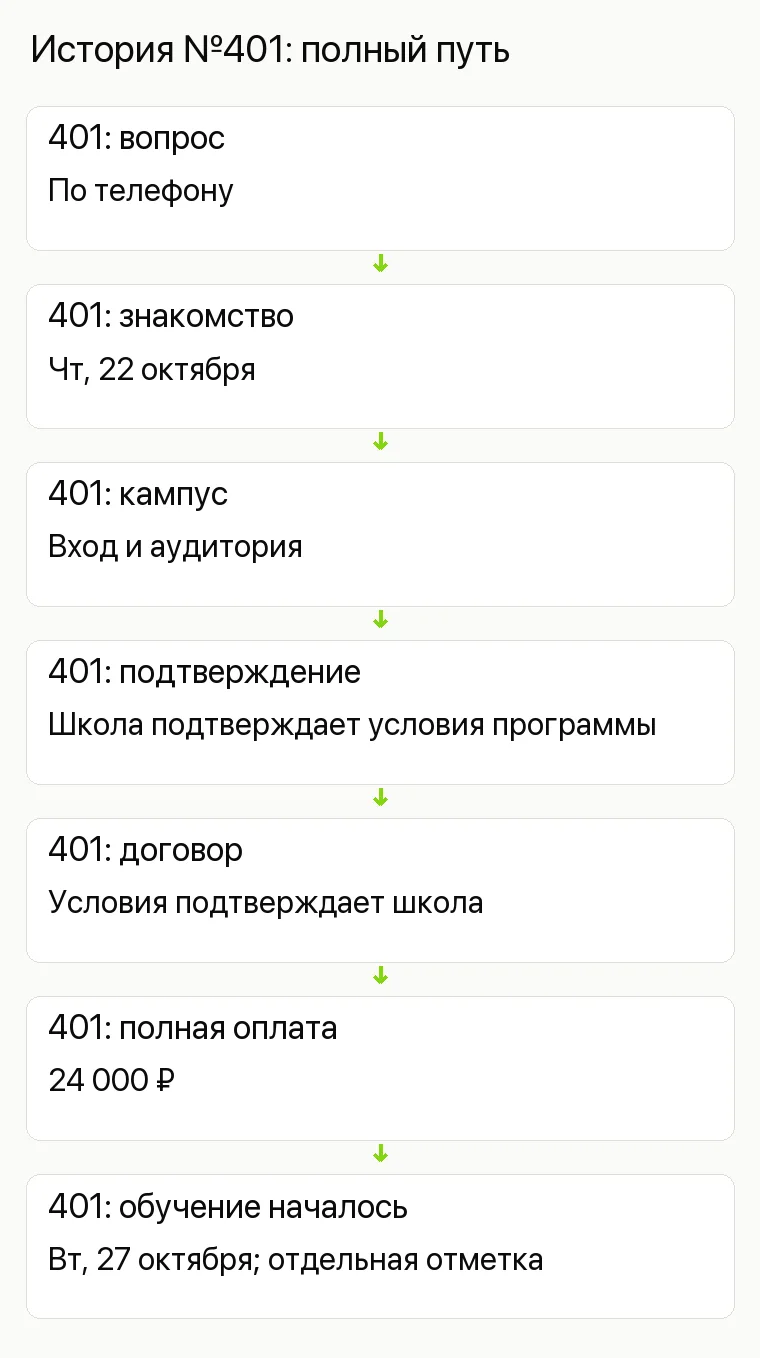 Реклама бизнес-школы: История №401: полный путь. 401: вопрос По телефону 401: знакомство Чт, 22 октября 401: кампус Вход и аудитория 401: подтверждение Школа подтверждает условия программы 401: договор Условия подтверждает школа 401: полная оплата 24 000 ₽ 401: обучение началось Вт, 27 октября; отдельная отметка