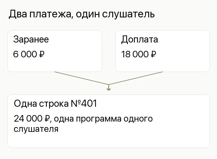 Реклама бизнес-школы: Два платежа, один слушатель. Заранее 6 000 ₽ Доплата 18 000 ₽ Одна строка №401 24 000 ₽, одна программа одного слушателя