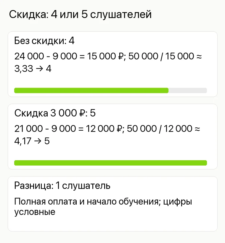 Реклама бизнес-школы: Скидка: 4 или 5 слушателей. Без скидки: 4 24 000 - 9 000 = 15 000 ₽; 50 000 / 15 000 ≈ 3,33 → 4 Скидка 3 000 ₽: 5 21 000 - 9 000 = 12 000 ₽; 50 000 / 12 000 ≈ 4,17 → 5 Разница: 1 слушатель Полная оплата и начало обучения; цифры условные