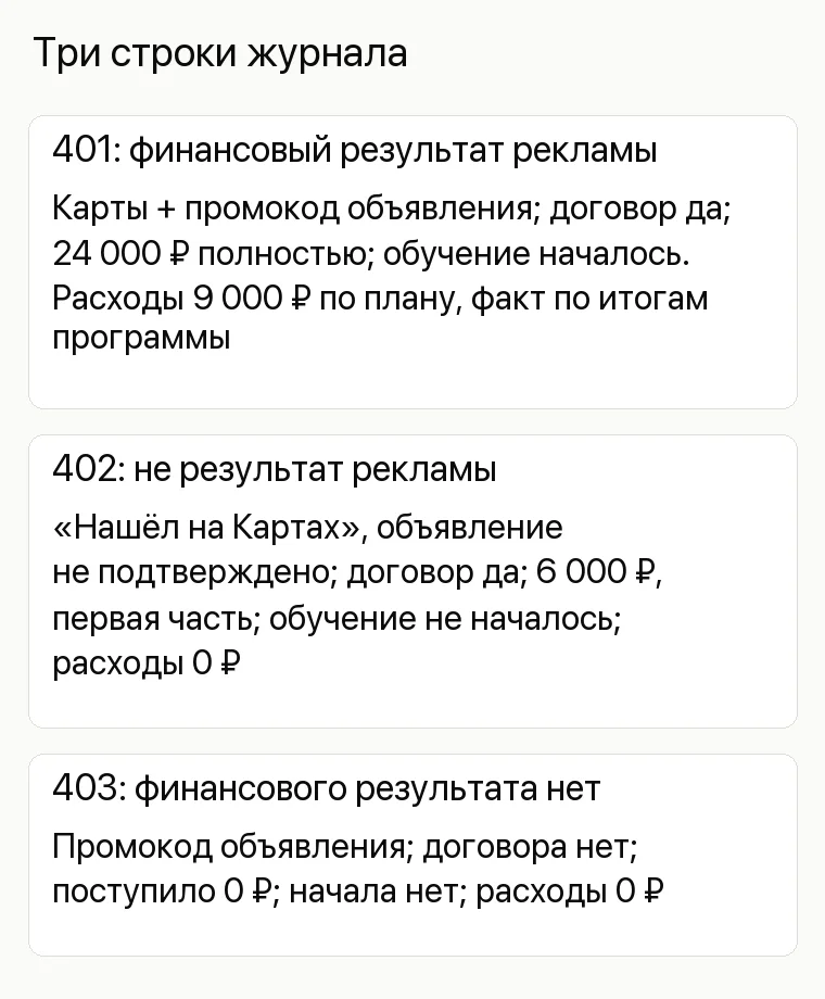 Реклама бизнес-школы: Три строки журнала. 401: финансовый результат рекламы Карты + промокод объявления; договор да; 24 000 ₽ полностью; обучение началось. Расходы 9 000 ₽ по плану, факт по итогам программы 402: не результат рекламы «Нашёл на Картах», объявление не подтверждено; договор да; 6 000 ₽, первая часть; обучение не началось; расходы 0 ₽ 403: финансового результата нет Промокод объявления; договора нет; поступило 0 ₽; начала нет; расходы 0 ₽