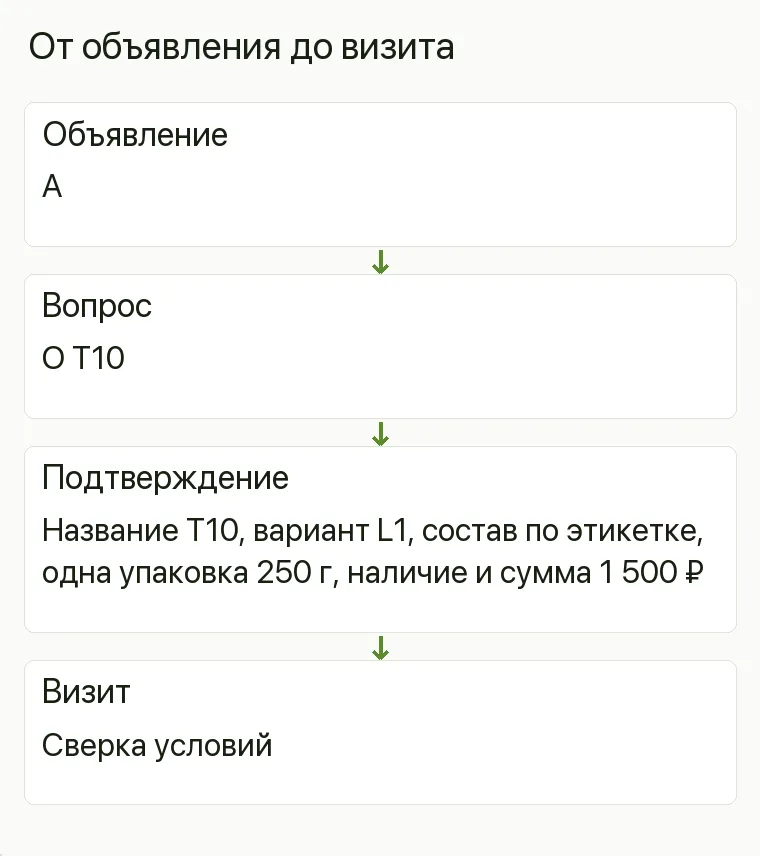 Реклама чайного магазина: От объявления до визита. Объявление А Вопрос О T10 Подтверждение Название T10, вариант L1, состав по этикетке, одна упаковка 250 г, наличие и сумма 1 500 ₽ Визит Сверка условий .
