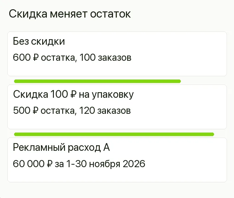 Реклама чайного магазина: Скидка меняет остаток. Без скидки 600 ₽ остатка, 100 заказов Скидка 100 ₽ на упаковку 500 ₽ остатка, 120 заказов Рекламный расход А 60 000 ₽ за 1-30 ноября 2026 .
