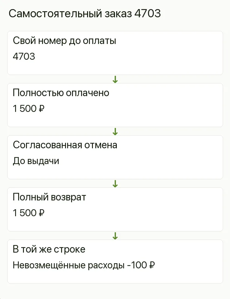 Реклама чайного магазина: Самостоятельный заказ 4703. Свой номер до оплаты 4703 Полностью оплачено 1 500 ₽ Согласованная отмена До выдачи Полный возврат 1 500 ₽ В той же строке Невозмещённые расходы -100 ₽ .