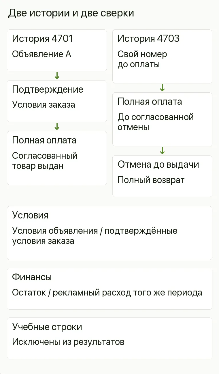 Реклама чайного магазина: Две истории и две сверки. 4701 Объявление А, подтверждение, оплата и выдача 4703 Свой номер, оплата, отмена до выдачи, возврат Условия Условия объявления / подтверждённые условия заказа Финансы Остаток / рекламный расход того же периода Учебные строки Исключены из результатов .