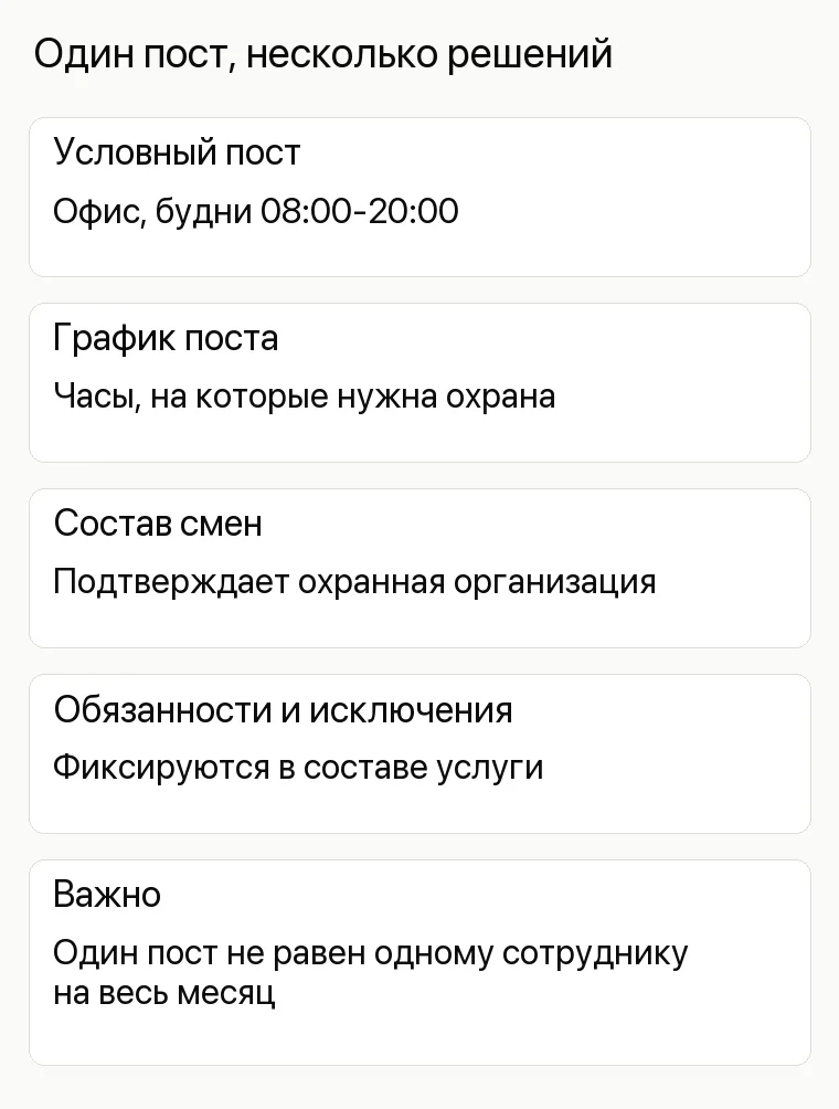 Реклама ЧОП: Один пост, несколько решений. Условный пост Офис, будни 08:00-20:00 График поста Часы, на которые нужна охрана Состав смен Подтверждает охранная организация Обязанности и исключения Фиксируются в составе услуги Важно Один пост не равен одному сотруднику на весь месяц