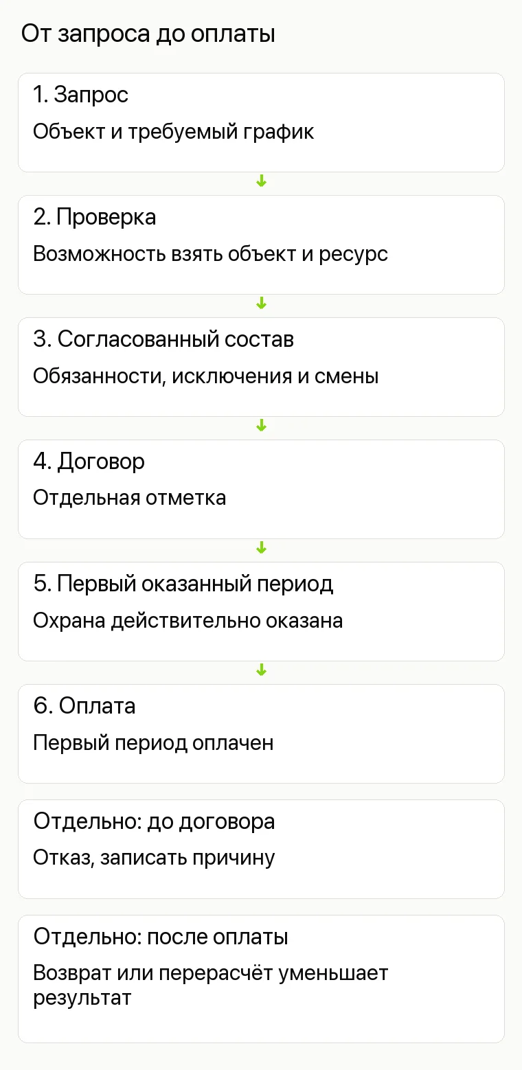 Реклама ЧОП: От запроса до оплаты. 1. Запрос Объект и требуемый график 2. Проверка Возможность взять объект и ресурс 3. Согласованный состав Обязанности, исключения и смены 4. Договор Отдельная отметка 5. Первый оказанный период Охрана действительно оказана 6. Оплата Первый период оплачен Отдельно: до договора Отказ, записать причину Отдельно: после оплаты Возврат или перерасчёт уменьшает результат