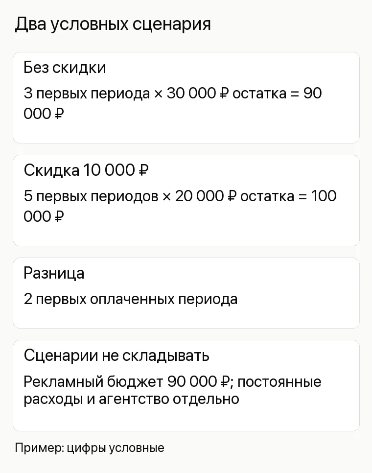 Реклама ЧОП: Два условных сценария. Без скидки 3 первых периода × 30 000 ₽ остатка = 90 000 ₽ Скидка 10 000 ₽ 5 первых периодов × 20 000 ₽ остатка = 100 000 ₽ Разница 2 первых оплаченных периода Сценарии не складывать Рекламный бюджет 90 000 ₽; постоянные расходы и агентство отдельно