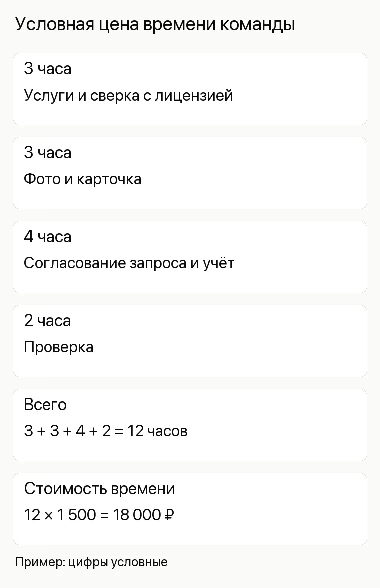 Реклама ЧОП: Условная цена времени команды. 3 часа Услуги и сверка с лицензией 3 часа Фото и карточка 4 часа Согласование запроса и учёт 2 часа Проверка Всего 3 + 3 + 4 + 2 = 12 часов Стоимость времени 12 × 1 500 = 18 000 ₽