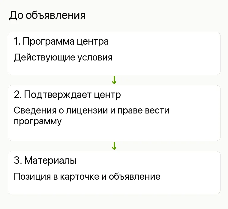 Реклама детского центра: До объявления. 1. Программа центра Действующие условия 2. Подтверждает центр Сведения о лицензии и праве вести программу 3. Материалы Позиция в карточке и объявление 