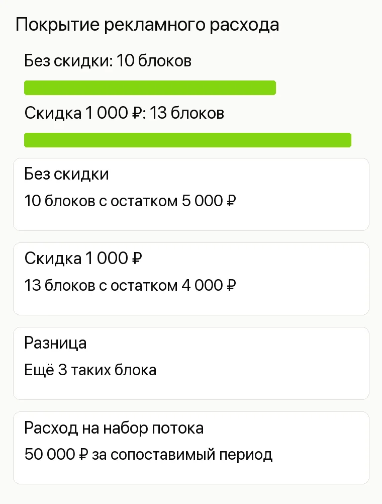Реклама детского центра: Покрытие рекламного расхода. Без скидки 10 блоков с остатком 5 000 ₽ Скидка 1 000 ₽ 13 блоков с остатком 4 000 ₽ Разница Ещё 3 таких блока Расход на набор потока 50 000 ₽ за сопоставимый период 