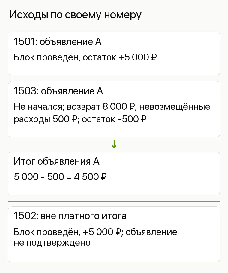 Реклама детского центра: Исходы по своему номеру. 1501: объявление А Блок проведён, остаток +5 000 ₽ 1503: объявление А Не начался; возврат 8 000 ₽, невозмещённые расходы 500 ₽; остаток -500 ₽ Итог объявления А 5 000 - 500 = 4 500 ₽ 1502: вне платного итога Блок проведён, +5 000 ₽; объявление не подтверждено 