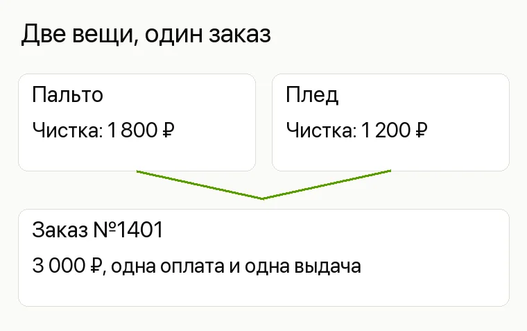 Реклама химчистки: Две вещи, один заказ. Пальто Чистка: 1 800 ₽ Плед Чистка: 1 200 ₽ Заказ №1401 3 000 ₽, одна оплата и одна выдача