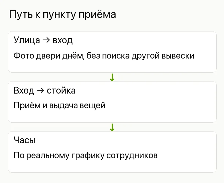 Реклама химчистки: Путь к пункту приёма. Улица → вход Фото двери днём, без поиска другой вывески Вход → стойка Приём и выдача вещей Часы По реальному графику сотрудников