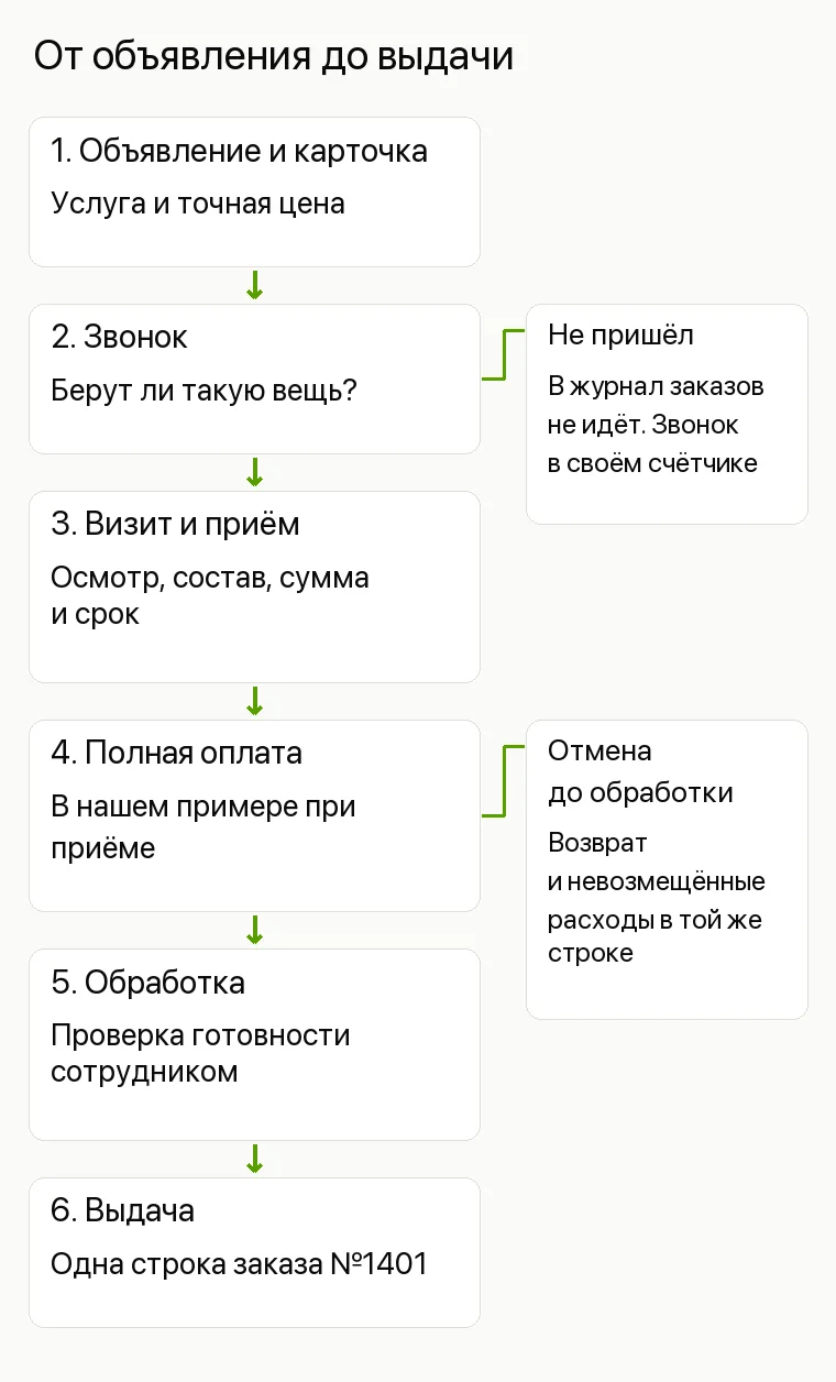 Реклама химчистки: От объявления до выдачи. 1. Объявление и карточка Услуга и точная цена 2. Звонок Берут ли такую вещь? 3. Визит и приём Осмотр, состав, сумма и срок 4. Полная оплата В нашем примере при приёме 5. Обработка Проверка готовности сотрудником 6. Выдача Одна строка заказа №1401 От звонка отдельная ветка: не пришёл, в журнал заказов не идёт, звонок в своём счётчике. От полной оплаты отдельная ветка: отмена до обработки, возврат и невозмещённые расходы остаются в той же строке заказа.