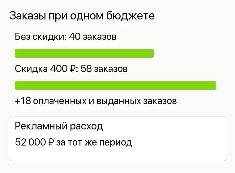 Реклама химчистки: Заказы при одном бюджете. Без скидки 40 оплаченных и выданных заказов Скидка 400 ₽ 58 таких заказов: ещё 18 Рекламный расход 52 000 ₽ за тот же период