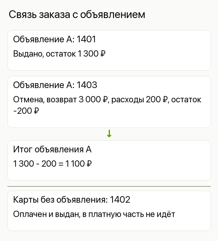 Реклама химчистки: Связь заказа с объявлением. Объявление А: 1401 Выдано, остаток 1 300 ₽ Объявление А: 1403 Отмена, возврат 3 000 ₽, расходы 200 ₽, остаток -200 ₽ Итог объявления А 1 300 - 200 = 1 100 ₽ Карты без объявления: 1402 Оплачен и выдан, в платную часть не идёт