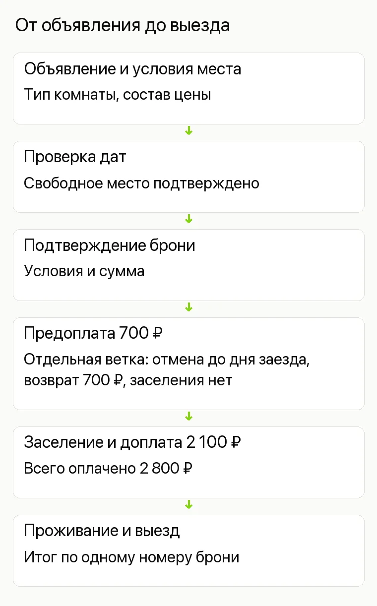 Реклама хостела: От объявления до выезда. Объявление и условия места Тип комнаты, состав цены Проверка дат Свободное место подтверждено Подтверждение брони Условия и сумма Предоплата700 ₽ Отдельная ветка: отмена до дня заезда, возврат700 ₽, заселения нет Заселение и доплата2100 ₽ Всего оплачено2800 ₽ Проживание и выезд Итог по одному номеру брони