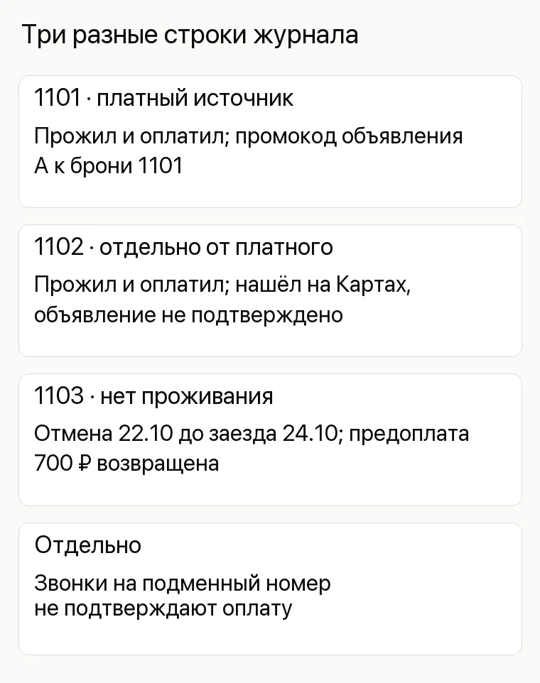 Реклама хостела: Три разные строки журнала. 1101 · платный источник Прожил и оплатил; промокод объявления А к брони1101 1102 · отдельно от платного Прожил и оплатил; нашёл на Картах, объявление не подтверждено 1103 · нет проживания Отмена22.10 до заезда24.10; предоплата700 ₽ возвращена Отдельно Звонки на подменный номер не подтверждают оплату