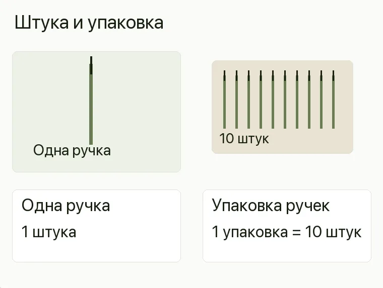 Реклама канцтоваров: Штука и упаковка. Одна ручка 1 штука Упаковка ручек 1 упаковка = 10 штук .