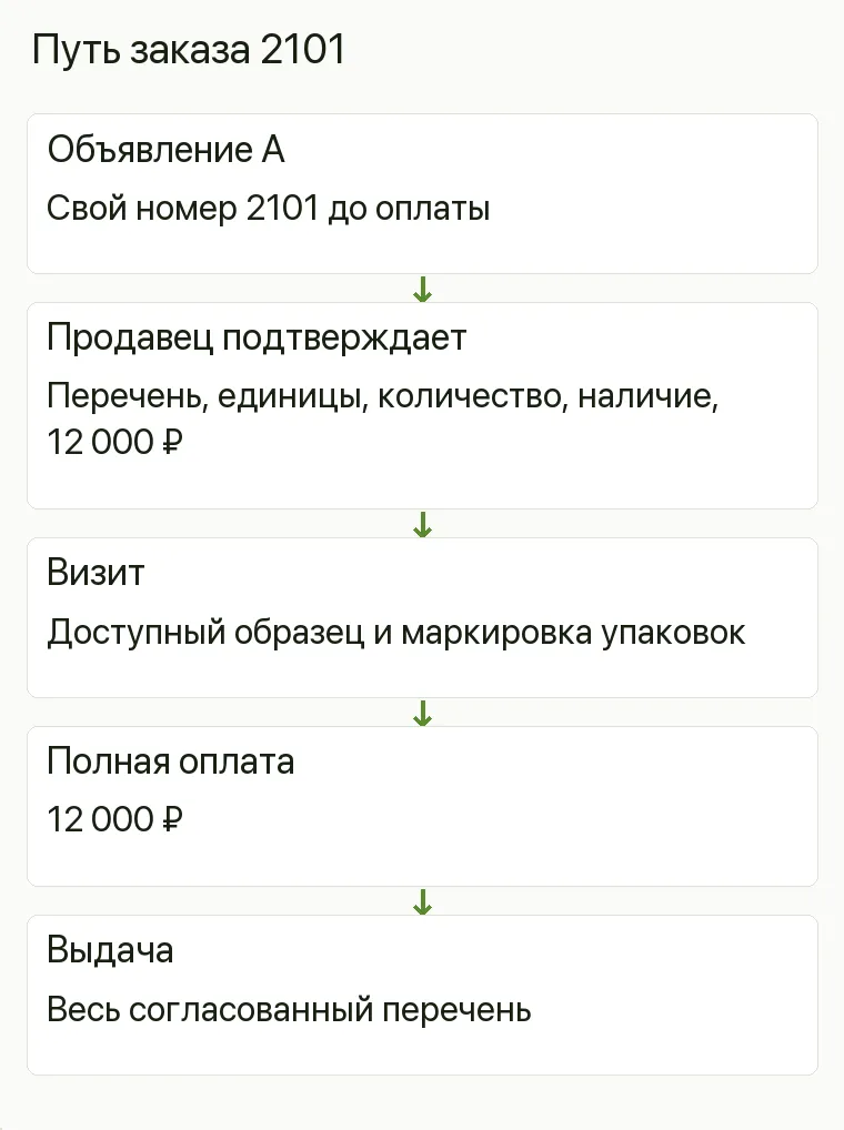 Реклама канцтоваров: Путь заказа 2101. Объявление А Свой номер 2101 до оплаты Продавец подтверждает Перечень, единицы, количество, наличие, 12 000 ₽ Визит Доступный образец и маркировка упаковок Полная оплата 12 000 ₽ Выдача Весь согласованный перечень .
