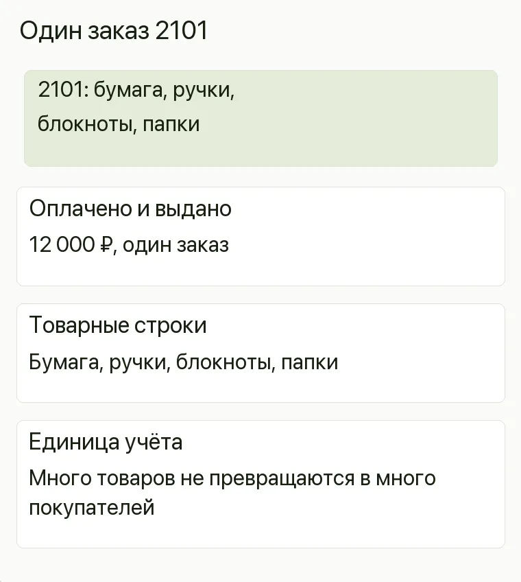 Реклама канцтоваров: Один заказ 2101. Оплачено и выдано 12 000 ₽, один заказ Товарные строки Бумага, ручки, блокноты, папки Единица учёта Много товаров не превращаются в много покупателей .