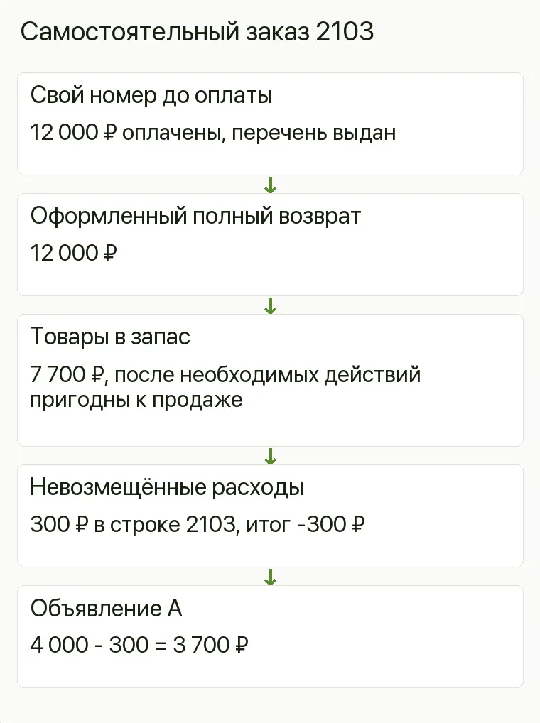 Реклама канцтоваров: Самостоятельный заказ 2103. Свой номер до оплаты 12 000 ₽ оплачены, перечень выдан Оформленный полный возврат 12 000 ₽ Товары в запас 7 700 ₽, после необходимых действий пригодны к продаже Невозмещённые расходы 300 ₽ в строке 2103, итог -300 ₽ Объявление А 4 000 - 300 = 3 700 ₽ .