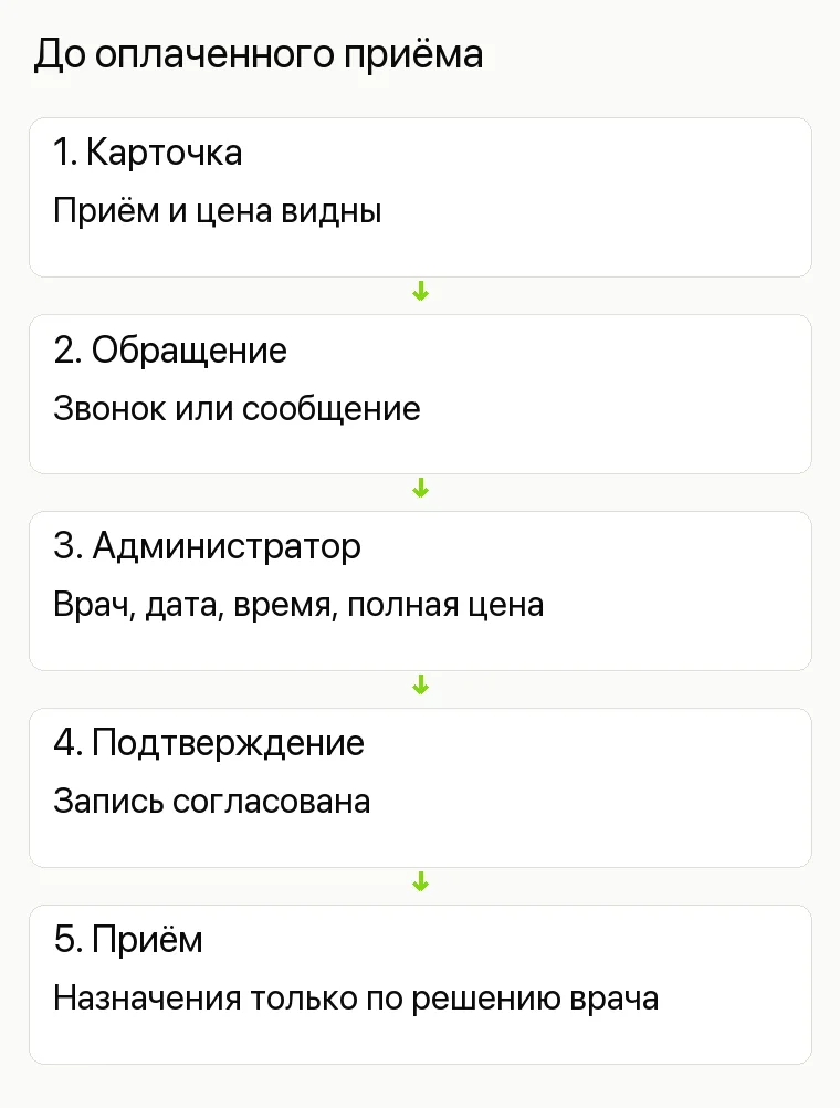 Реклама кардиолога в клинике: До оплаченного приёма