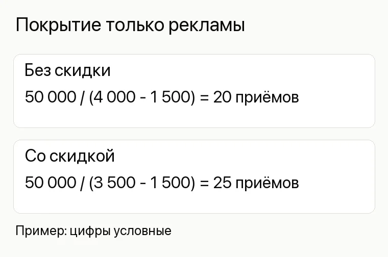 Реклама кардиолога в клинике: Покрытие только рекламы