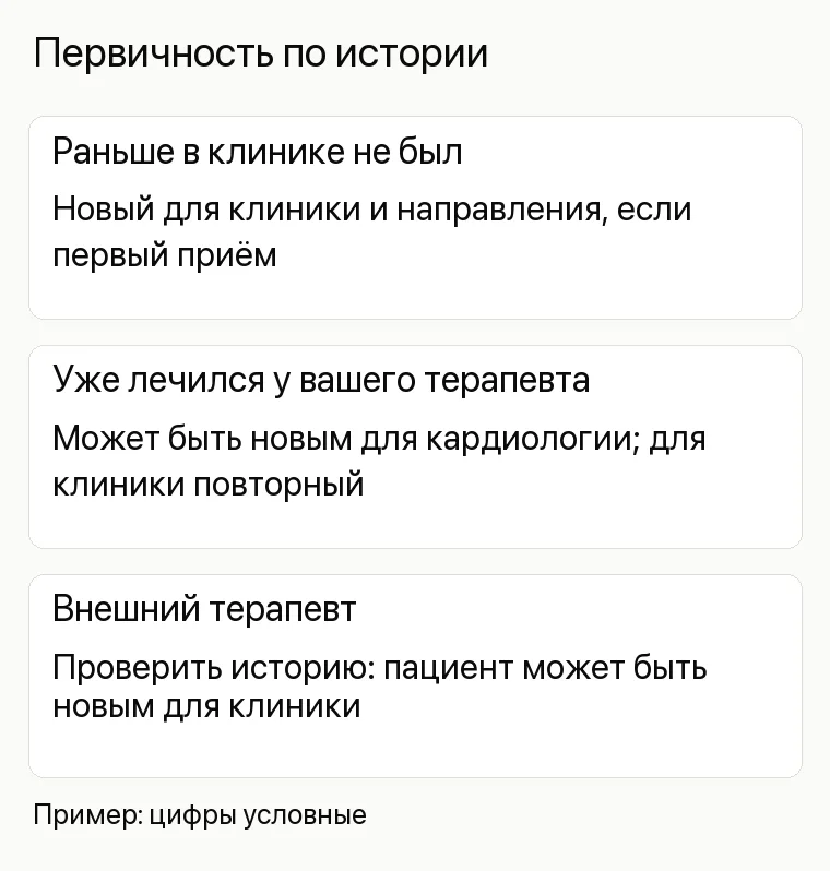 Реклама кардиолога в клинике: Первичность по истории