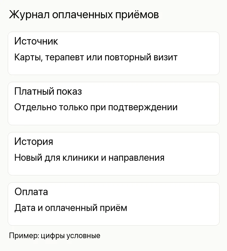 Реклама кардиолога в клинике: Журнал оплаченных приёмов