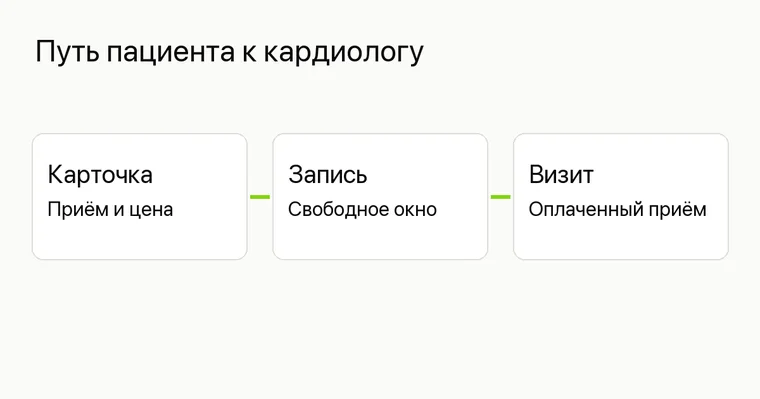 Реклама кардиолога в клинике