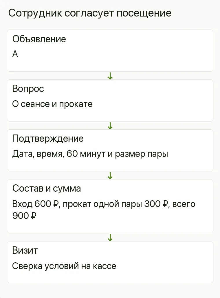 Реклама катка: Сотрудник согласует посещение. Объявление А Вопрос О сеансе и прокате Подтверждение Дата, время, 60 минут и размер пары Состав и сумма Вход 600 ₽, прокат одной пары 300 ₽, всего 900 ₽ Визит Сверка условий на кассе .