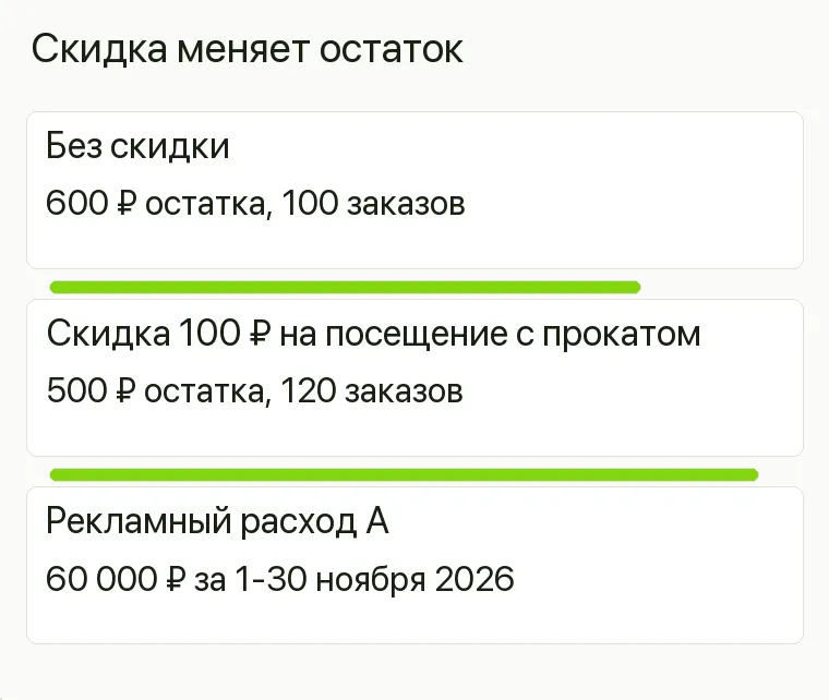 Реклама катка: Скидка меняет остаток. Без скидки 600 ₽ остатка, 100 заказов Скидка 100 ₽ на посещение с прокатом 500 ₽ остатка, 120 заказов Рекламный расход А 60 000 ₽ за 1-30 ноября 2026 .