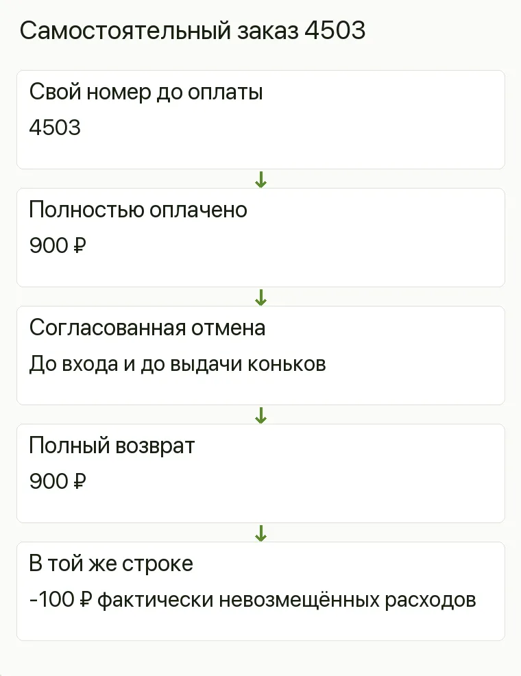 Реклама катка: Самостоятельный заказ 4503. Свой номер до оплаты 4503 Полностью оплачено 900 ₽ Согласованная отмена До входа и до выдачи коньков Полный возврат 900 ₽ В той же строке -100 ₽ фактически невозмещённых расходов .