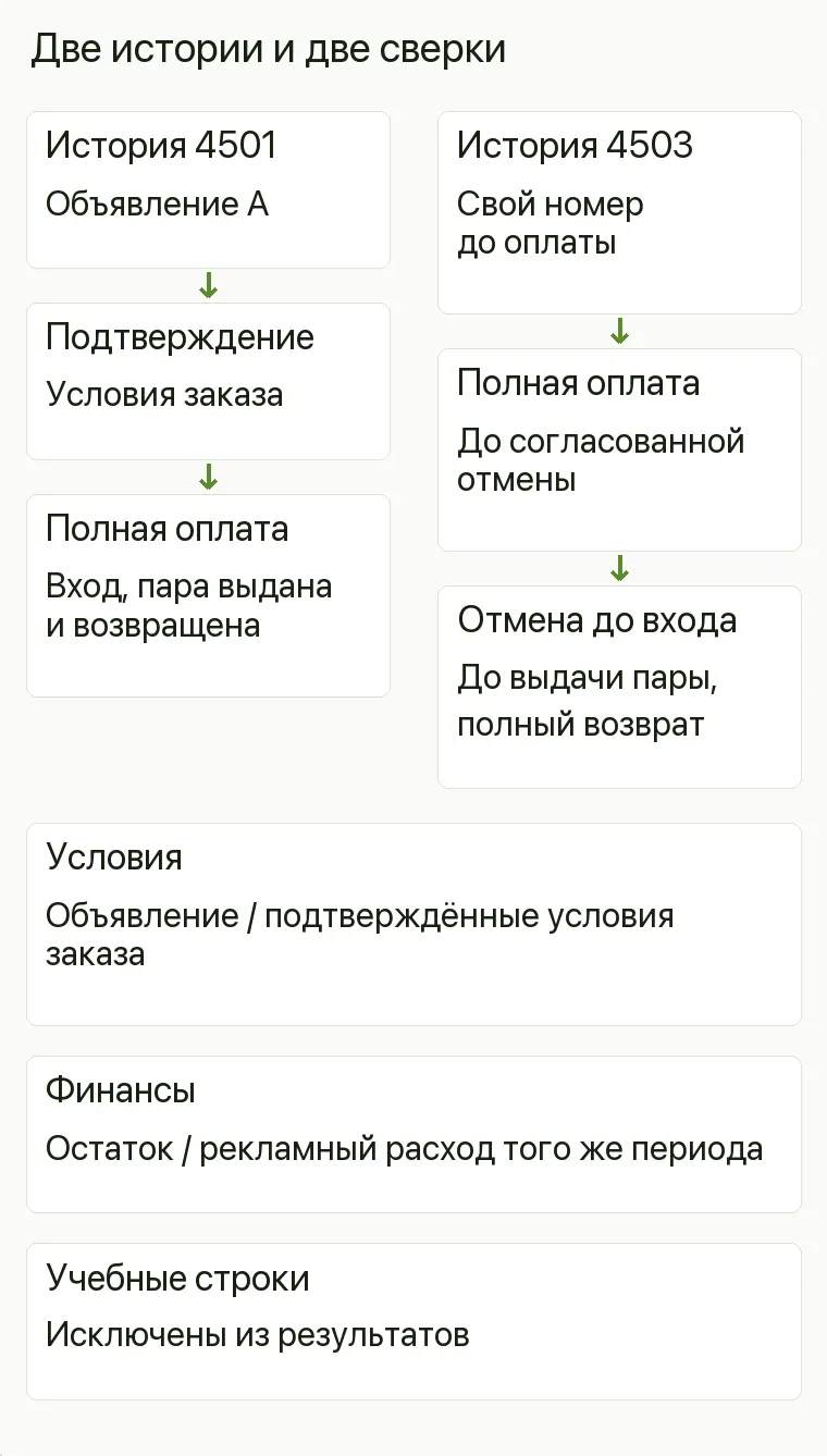 Реклама катка: Две истории и две сверки. История 4501 Объявление А, подтверждение, оплата, вход, пара выдана и возвращена История 4503 Свой номер, оплата, отмена до входа и выдачи, возврат Условия Объявление / подтверждённые условия заказа Финансы Остаток / рекламный расход того же периода Учебные строки Исключены из результатов .