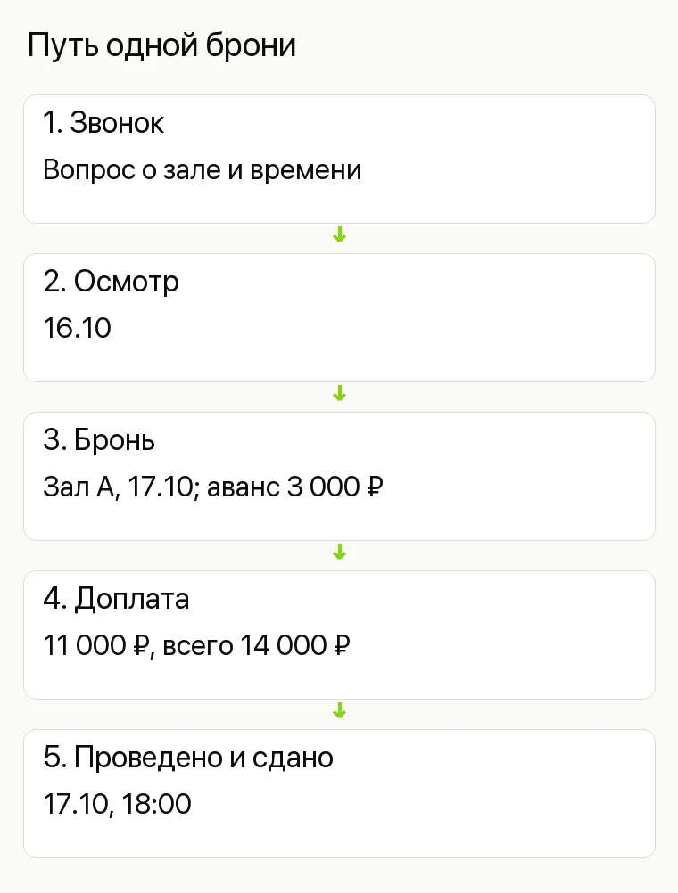 Реклама лофта: Путь одной брони. 1. Звонок Вопрос о зале и времени 2. Осмотр 16.10 3. Бронь Зал А, 17.10; аванс 3 000 ₽ 4. Доплата 11 000 ₽, всего 14 000 ₽ 5. Проведено и сдано 17.10, 18:00