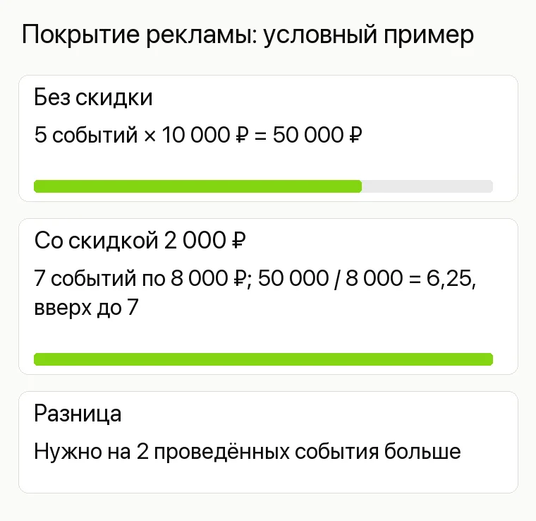 Реклама лофта: Покрытие рекламы: условный пример. Без скидки 5 событий × 10 000 ₽ = 50 000 ₽ Со скидкой 2 000 ₽ 7 событий по 8 000 ₽; 50 000 / 8 000 = 6,25, вверх до 7 Разница Нужно на 2 проведённых события больше
