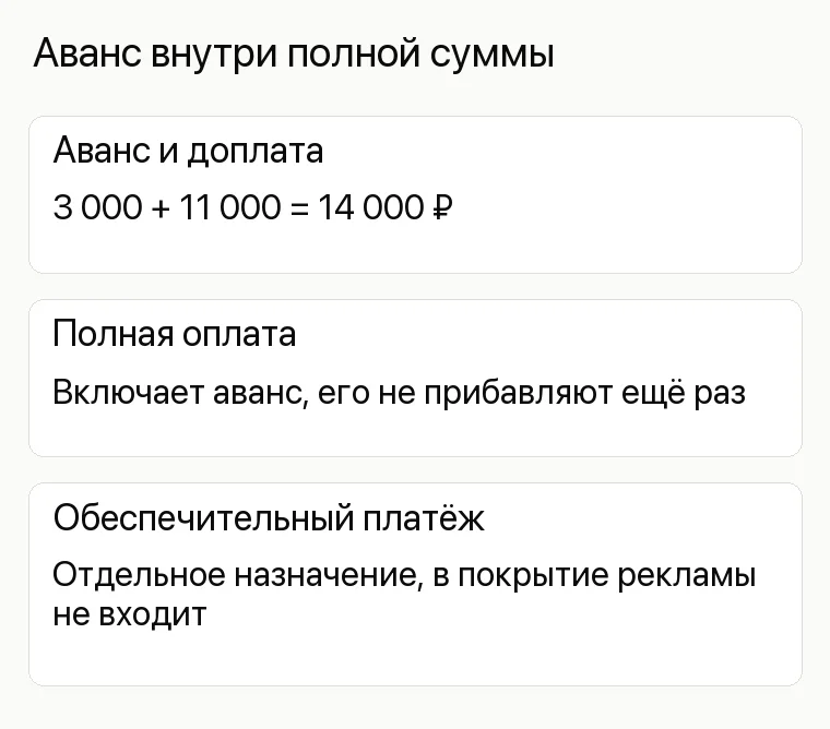 Реклама лофта: Аванс внутри полной суммы. Аванс и доплата 3 000 + 11 000 = 14 000 ₽ Полная оплата Включает аванс, его не прибавляют ещё раз Обеспечительный платёж Отдельное назначение, в покрытие рекламы не входит