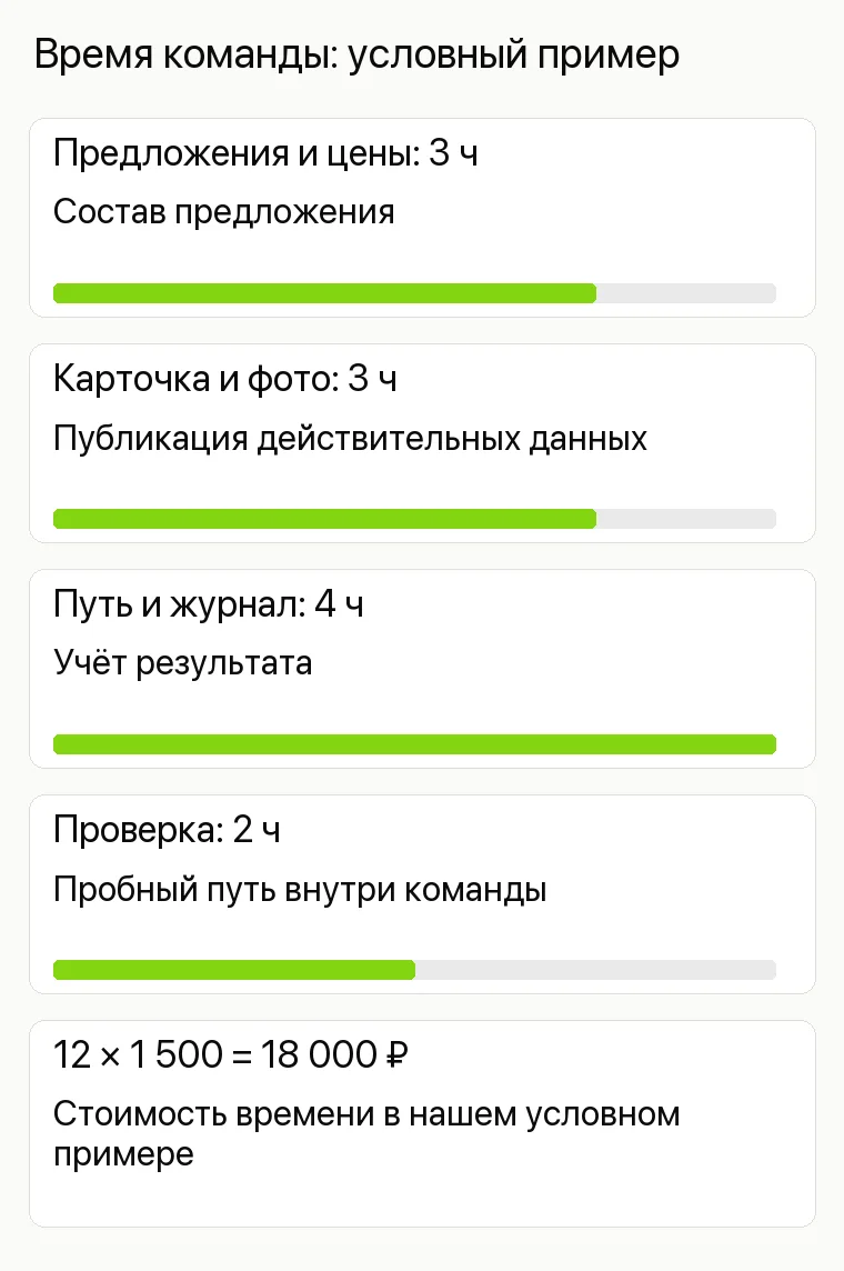 Реклама лофта: Время команды: условный пример. Предложения и цены: 3 ч Состав предложения Карточка и фото: 3 ч Публикация действительных данных Путь и журнал: 4 ч Учёт результата Проверка: 2 ч Пробный путь внутри команды 12 × 1 500 = 18 000 ₽ Стоимость времени в нашем условном примере