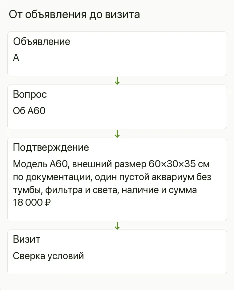 Реклама аквариумов: От объявления до визита. Объявление А Вопрос Об A60 Подтверждение Модель A60, внешний размер 60×30×35 см по документации, один пустой аквариум без тумбы, фильтра и света, наличие и сумма 18 000 ₽ Визит Сверка условий .