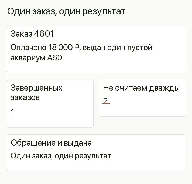 Реклама аквариумов: Один заказ, один результат. Заказ 4601 Оплачено 18 000 ₽, выдан один пустой аквариум A60 Завершённых заказов 1 Обращение и выдача Один заказ, один результат .