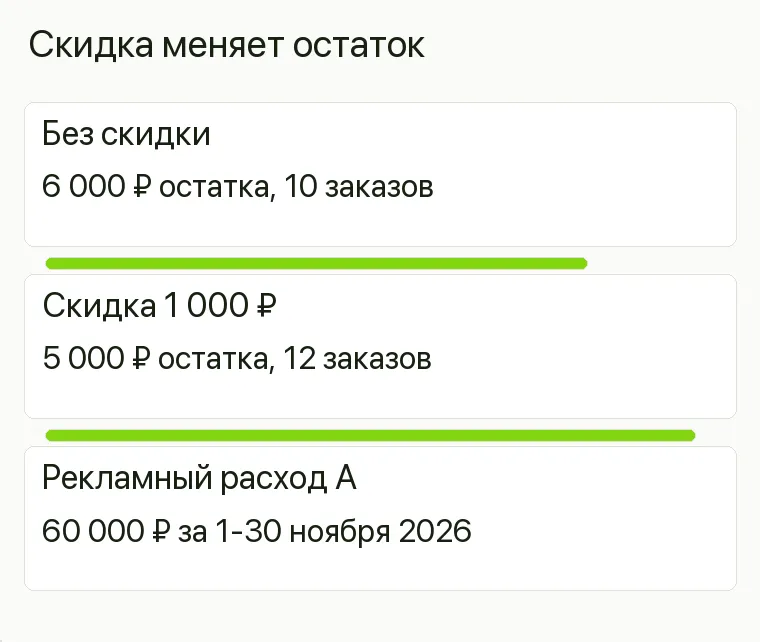 Реклама аквариумов: Скидка меняет остаток. Без скидки 6 000 ₽ остатка, 10 заказов Скидка 1 000 ₽ 5 000 ₽ остатка, 12 заказов Рекламный расход А 60 000 ₽ за 1-30 ноября 2026 .