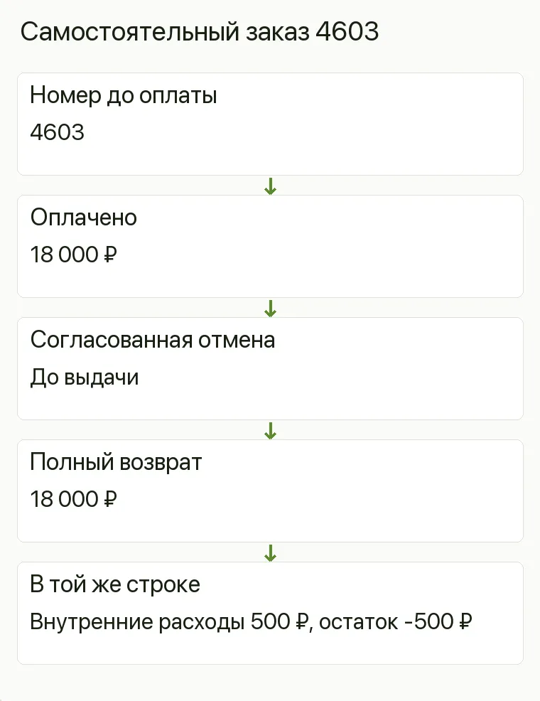 Реклама аквариумов: Самостоятельный заказ 4603. Номер до оплаты 4603 Оплачено 18 000 ₽ Согласованная отмена До выдачи Полный возврат 18 000 ₽ В той же строке Внутренние расходы 500 ₽, остаток -500 ₽ .