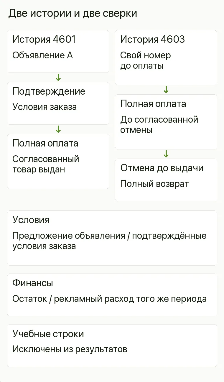 Реклама аквариумов: Две истории и две сверки. 4601 Объявление А, подтверждение, оплата и выдача 4603 Свой номер, оплата, отмена до выдачи, возврат Условия Предложение объявления / подтверждённые условия заказа Финансы Остаток / рекламный расход того же периода Учебные строки Исключены из результатов .