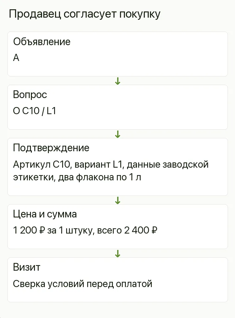 Реклама бытовой химии: Продавец согласует покупку. Объявление А Вопрос О C10 / L1 Подтверждение Артикул C10, вариант L1, данные заводской этикетки, два флакона по 1 л Цена и сумма 1 200 ₽ за 1 штуку, всего 2 400 ₽ Визит Сверка условий перед оплатой .