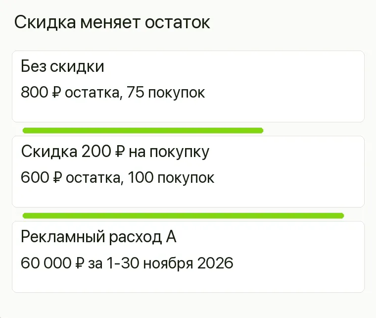 Реклама бытовой химии: Скидка меняет остаток. Без скидки 800 ₽ остатка, 75 покупок Скидка 200 ₽ на покупку 600 ₽ остатка, 100 покупок Рекламный расход А 60 000 ₽ за 1-30 ноября 2026 .